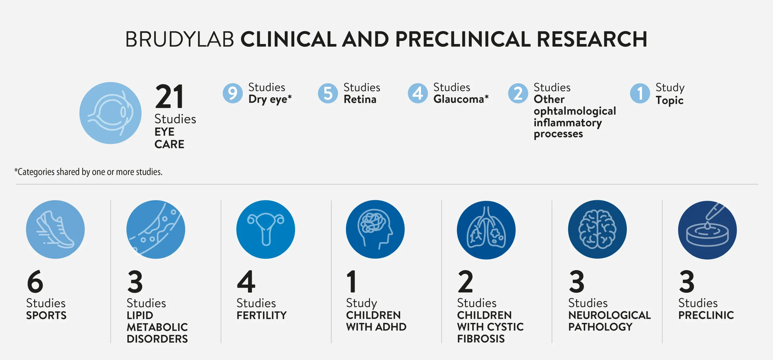 BRUDYLAB Clinical and Preclinical Research