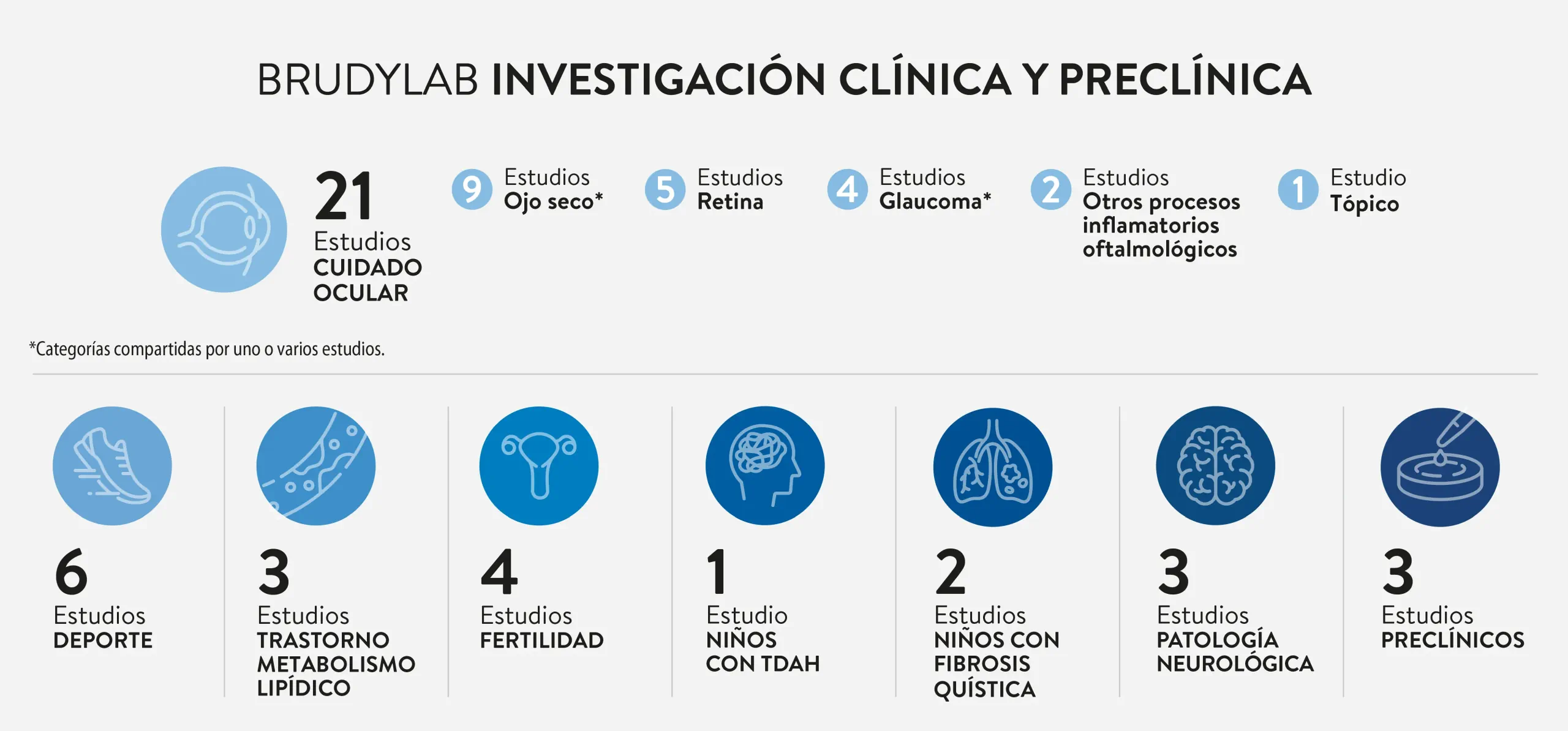 BRUDYLAB Investigación Clínica y Preclínica