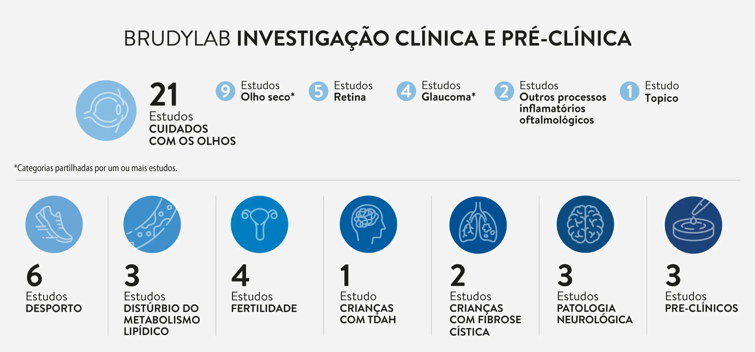 Investigação Clínica e Pré-clínica BRUDYLAB