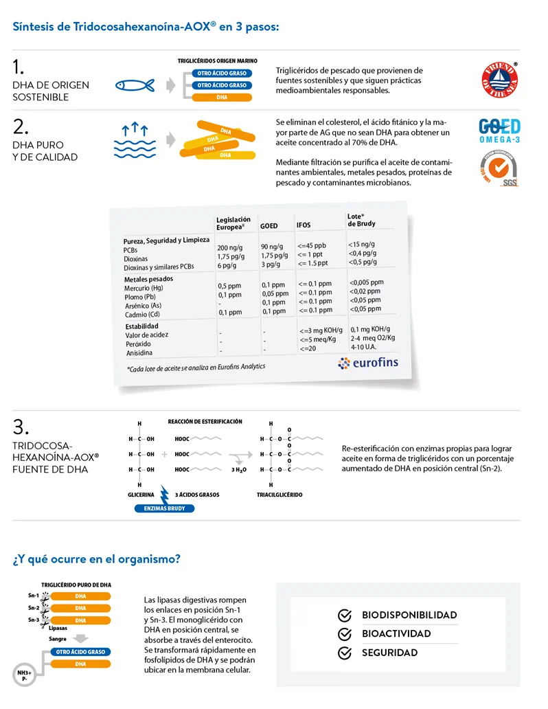 Infografía Tridocosahexanoína-AOX